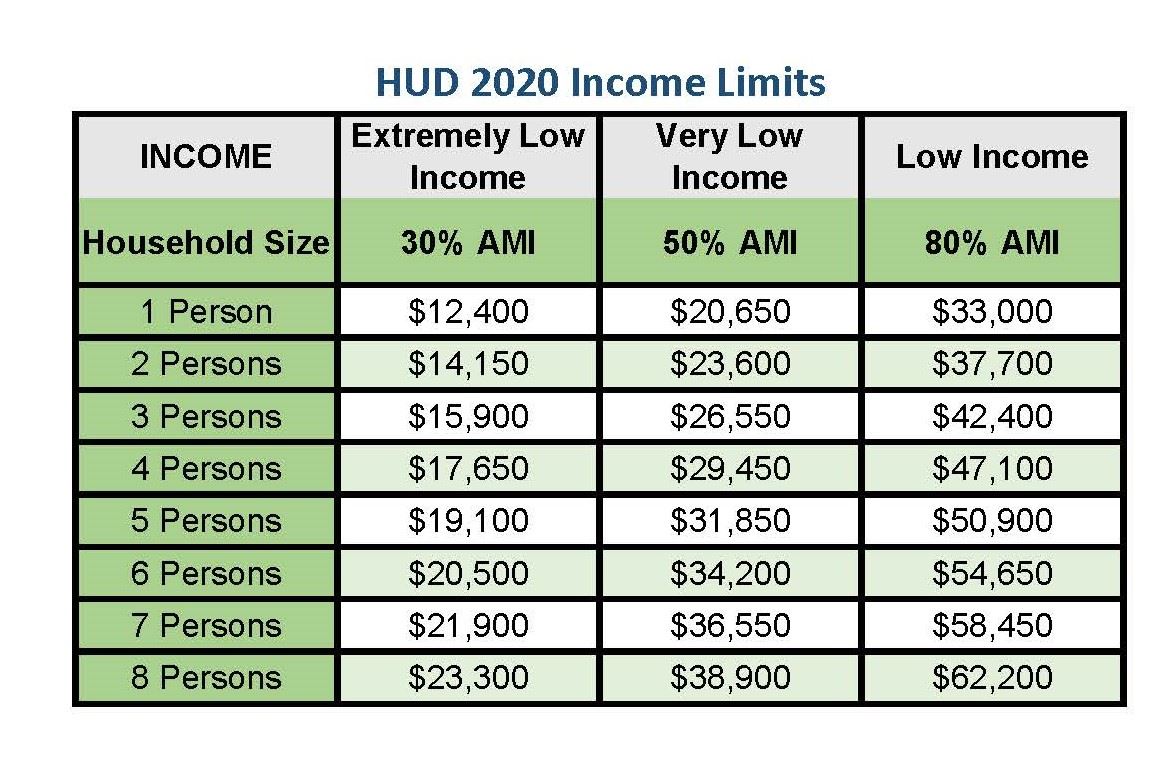 HUD 2020 Income Limits
